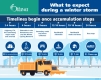 A timeline of snow clearing operations based on a road-priority system
