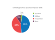 Pie chart breaking down community greenhouse gas emissions in 2020 by sector.