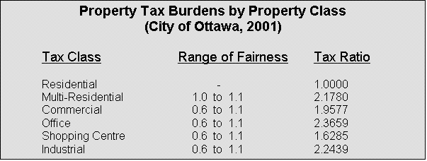 Text Box: Property Tax Burdens by Property Class
(City of Ottawa, 2001)

	Tax Class			Range of Fairness	Tax Ratio

Residential				  -			1.0000
	Multi-Residential		     1.0  to  1.1		2.1780
	Commercial			     0.6  to  1.1		1.9577
	Office				     0.6  to  1.1		2.3659
	Shopping Centre		     0.6  to  1.1		1.6285
	Industrial			     0.6  to  1.1		2.2439
