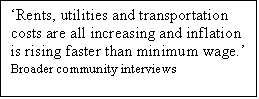 Text Box: Rents, utilities and transportation costs are all increasing and inflation is rising faster than minimum wage.  Broader community interviews
 

