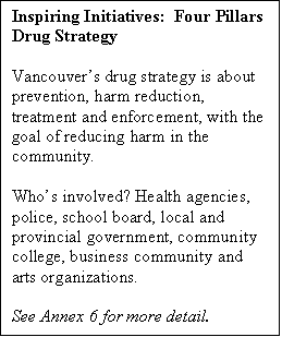 Text Box: Inspiring Initiatives:  Four Pillars Drug Strategy

Vancouvers drug strategy is about prevention, harm reduction, treatment and enforcement, with the goal of reducing harm in the community. 

Whos involved? Health agencies, police, school board, local and provincial government, community college, business community and arts organizations.

See Annex 6 for more detail.



