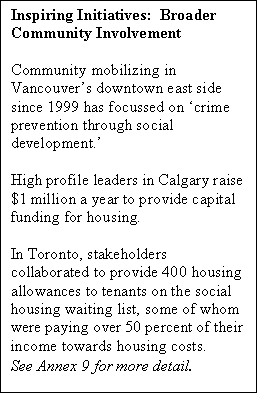 Text Box: Inspiring Initiatives:  Broader Community Involvement

Community mobilizing in Vancouvers downtown east side since 1999 has focussed on crime prevention through social development.

High profile leaders in Calgary raise $1 million a year to provide capital funding for housing.

In Toronto, stakeholders collaborated to provide 400 housing allowances to tenants on the social housing waiting list, some of whom were paying over 50 percent of their income towards housing costs.
See Annex 9 for more detail.
