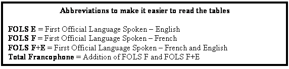 Text Box: Abbreviations to make it easier to read the tables

FOLS E = First Official Language Spoken  English 
FOLS F = First Official Language Spoken  French 
FOLS F+E = First Official Language Spoken  French and English
Total Francophone = Addition of FOLS F and FOLS F+E 

