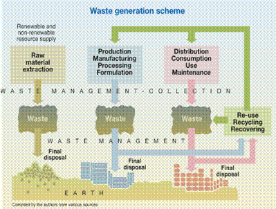 http://www.grid.unep.ch/waste/images/10-11_cycle.gif