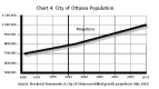 Chart 4 - City of Ottawa Population