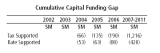 Cumulative Capital Funding Gap