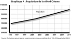 Graphique 4-Population de la ville d'Ottawa