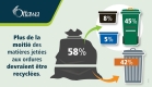 Image montrant que 58 % des déchets devraient être recyclés : 8 % devraient se retrouver dans le bac noir, 5 % dans le bac bleu et 45 % dans le bac vert. Les 42 % restant vont à la poubelle, comme il se doit. 