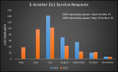 E-scooters 3-1-1 service requests stats, 2022 and 2023