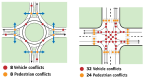 Showing the difference in conflicts between a roundabout and a signalized intersection. Vehical conflicts are down from 32 to 8 and pedestrian conflicts are down from 24 to 8.