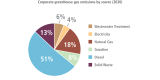 Pie chart breaking down corporate greenhouse gas emissions in 2020 by source