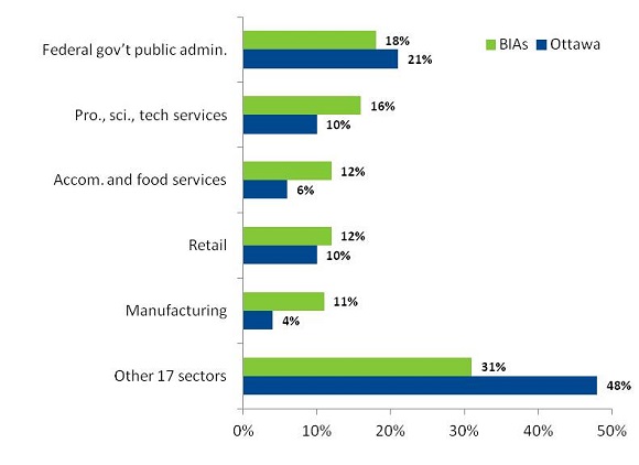  federal government public administration at 21 per cent; professional, scientific, and technology services at 10 per cent; accommodation and food services at 6 per cent; retail at 10 per cent; and manufacturing at 4 per cent. 17 other sectors accounted for the remaining 48 per cent of employment.