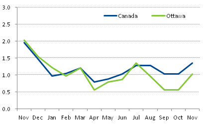 Line charts show the monthly inflation rate in Canada and in Ottawa between November 2014 and 2015.