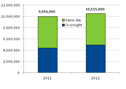 Stacked bar chart comparing the number of visitors to Ottawa-Gatineau in 2011 and 2012.