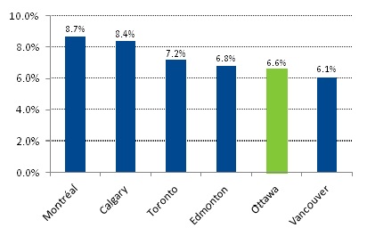 Bar chart showing, in descending order, the unemployment rate in Montreal (8.7%), Calgary (8.4%), Toronto (7.2%), Edmonton (6.8%), Ottawa (6.6%) and Vancouver (6.1%).