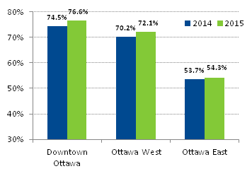Column chart comparing hotel occupancy rates by area in Ottawa over time. Time periods compared are the first three quarters of 2014 and the first three quarters of 2015.