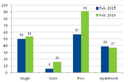 Bar chart showing housing starts by dwelling types (single, semi, row and apartment) in February 2015 and February 2016.