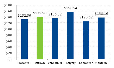 Column chart comparing the 5-year average daily rates in major Canadian metropolitan centres.