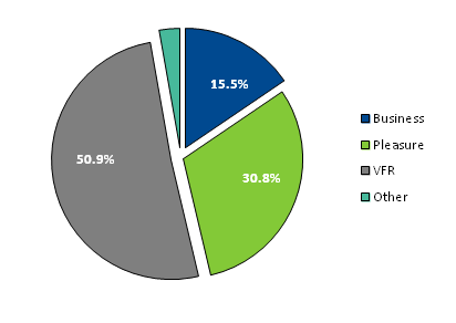 Pie chart showing the composition of visitors to Ottawa-Gatineau in 2012 by trip purpose.