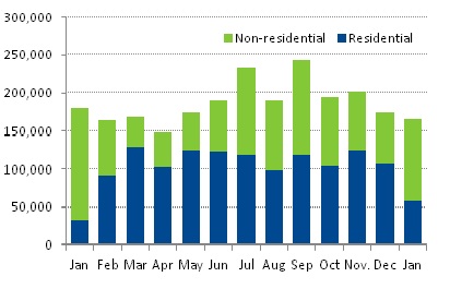 Stacked bar chart showing the value of residential and non-residential building permits issued in Ottawa on a monthly basis between January 2015 and January 2016.