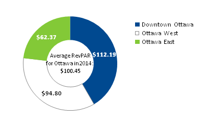Doughnut chart showing the revenue per available room also referred to as RevPAR by area in Ottawa for 2014.