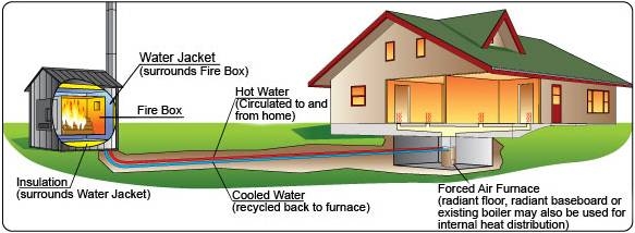 Hydronic heater / outdoor woodburning boiler connected to a house