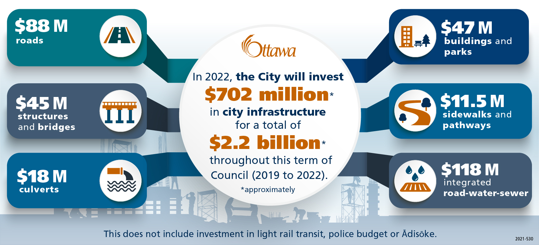 Construction infographic showing the City's $702 million investment in City infrastructure in 2022.