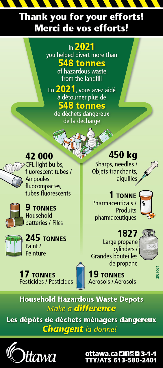 548 tonnes de déchets dangereux à été détourner de la décharge en 2021
