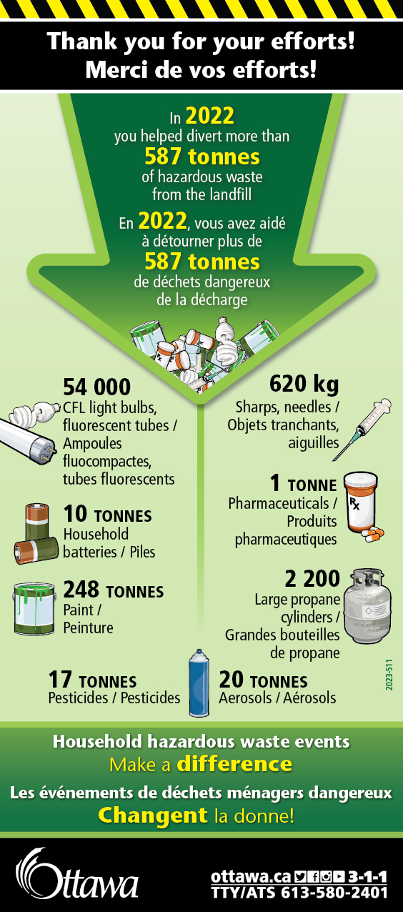 2021 Household Hazardous Waste infographic