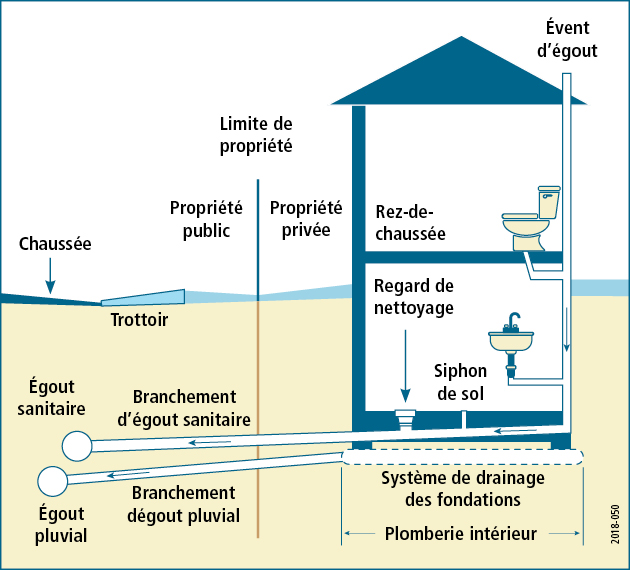Diagramme de la plomberie résidentielle