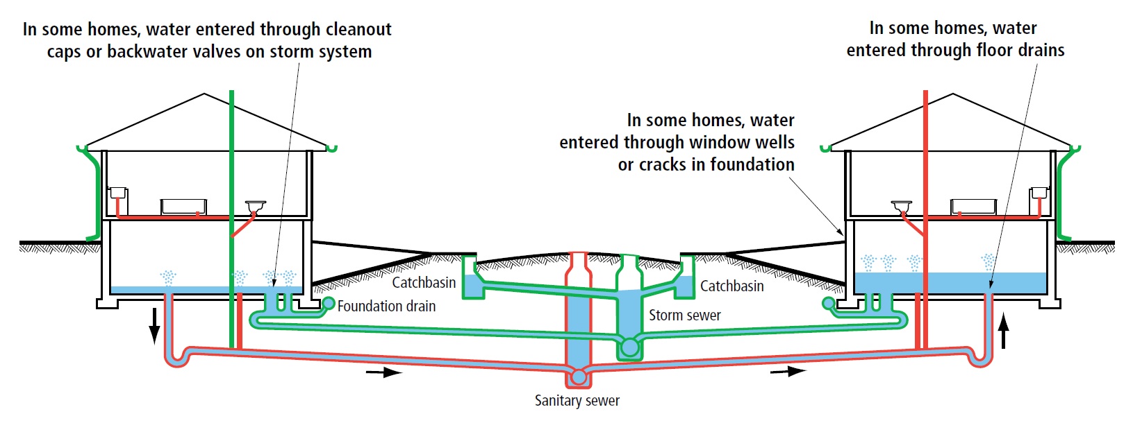 How water can enter your home