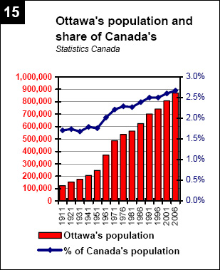 1.0 Population projections | City of Ottawa