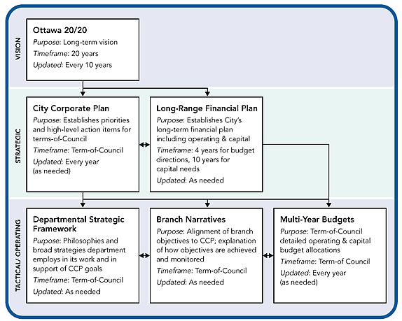 integrated planning framework