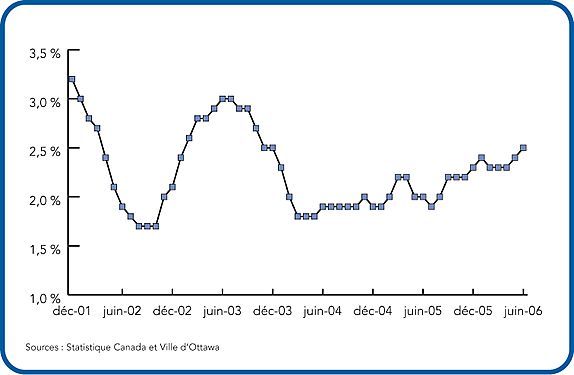 Inflation annuelle à Ottawa -  Moyenne mobile sur 12 mois