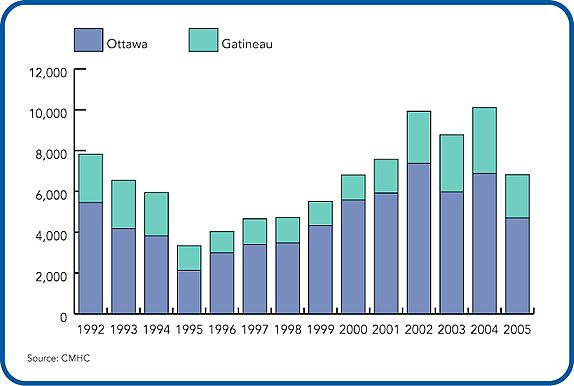Economy And Demographics City Of Ottawa