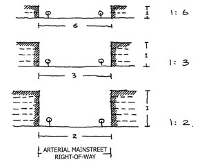  Street sections illustrate the ratios of right-of-way width to building height as the street intensifies.