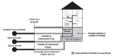 L’illustration représente une maison reliée au réseau d’aqueduc et aux réseaux d’égouts sanitaires et pluviaux de la Ville, ainsi que les raccordements aux conduites intérieures de plomberie et de drainage. Elle présente également ce dont le propriétaire est responsable en indiquant la limite entre la section privée et la section publique. Cette séparation se trouve habituellement sur les limites de la propriété. Pour les services d’approvisionnement en eau, elle est toutefois à la hauteur de la vanne d’iso