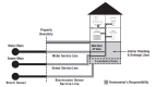 The graphic shows a home connected to the City’s water, sanitary sewer and storm sewer systems, along with connections to interior plumbing and drainage lines. It also identifies the homeowner’s responsibility by indicating the division between public and private property. Generally, the division is located at the property line; however, for water services the division is located at the service isolation valve.