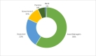 2017 Investor Distribution