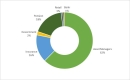 2019 Investor Distribution