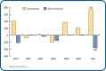 The graph represents the changes in operational and administrative FTEs since amalgamation, excluding police.