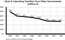 Chart 4-Operating Transfers from other Governments (million $)