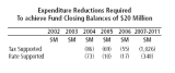 Expenditure Reductions