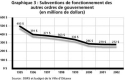 Graphique 3-Subventions de fonctionnement des autres ordres de gouvernement