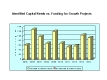 Identified Capital Needs vs. Funding for Growth Projects