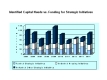 Identified Capital Needs vs. Funding for Strategic Initiatives