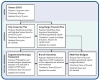 Integrated planning framework