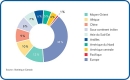 Nombre d'immigrants à Ottawa-Gatineau, par lieu de naissance, 2001