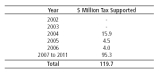 Reduce Growth Share Borne by Property Taxes