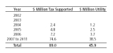 Tax Rate for Capital